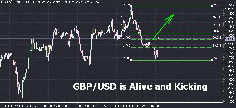 Forex technical analysis- GBP/USD is alive and kicking